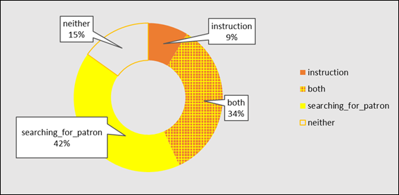 View Of Iterative Chat Transcript Analysis Making Meaning From Existing Data Evidence Based Library And Information Practice