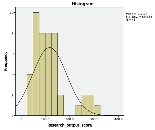 histogram_researchoutputscores