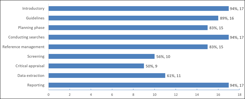 Number of guides by stage of systematic review ( N = 18).