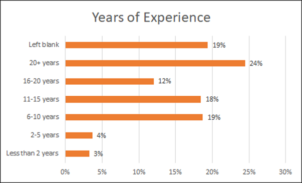 Figure 2 
Years of experience.
