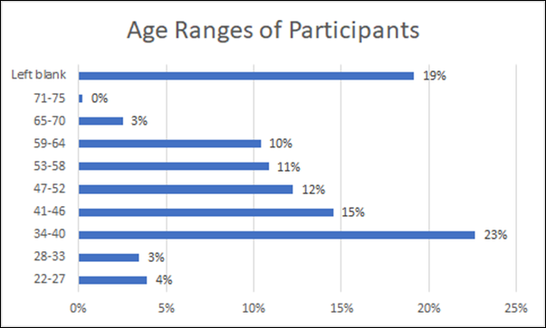Figure 3 
Age ranges of participants.
