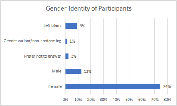Figure 4
Gender identity of participants. 
