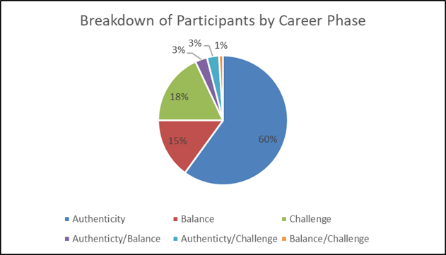 Figure 5
Breakdown of participants by career phase.
