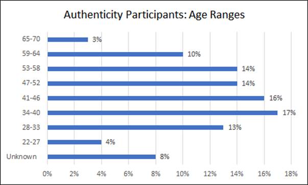 Figure 6
Age ranges of Authenticity participants.
