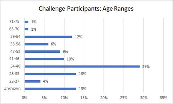 Figure 7 
Age ranges of Challenge participants.
