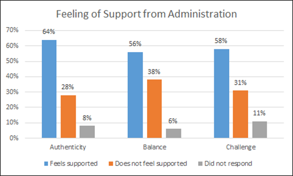 Figure 9
Feeling of support from administration.
