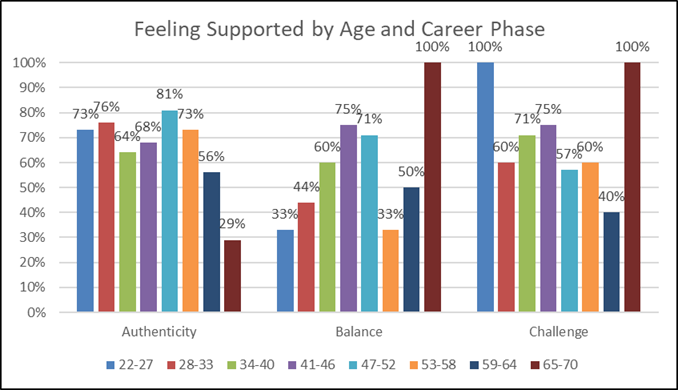Figure 10
Feeling of support by age and career phase.
