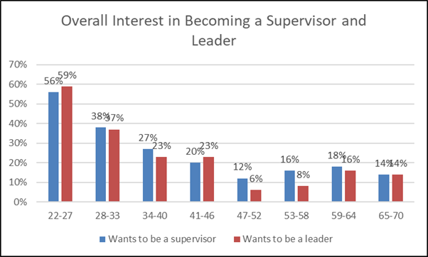 Figure 11
Overall interest in supervising or leading.
