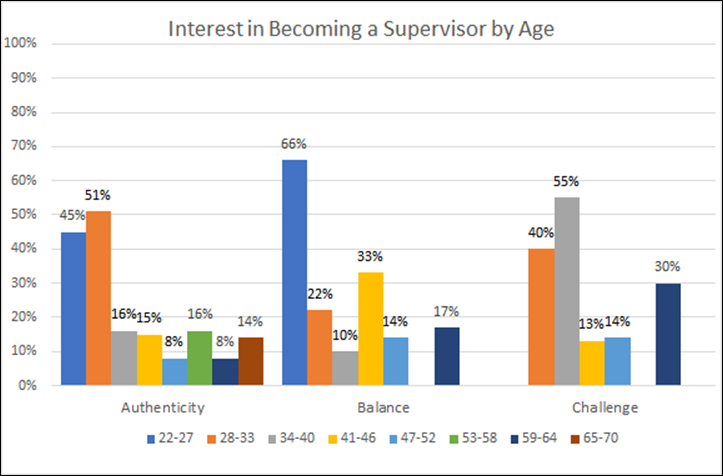 Figure 12
Interest in becoming a supervisor by age. (The gaps between columns represent those age ranges with no participant responses.)
