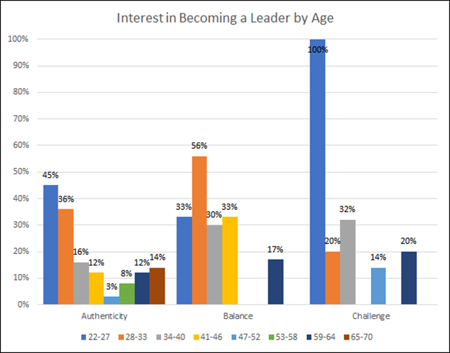 Figure 13
Interest in becoming a leader by age. (The gaps between columns represent those age ranges with no participant responses.)
