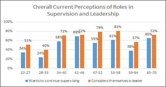 Figure 14
Overall current perceptions of supervision and leadership.
