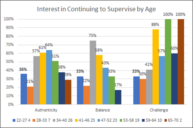Figure 15
Interest in continuing to supervise by age. (The gaps between columns represent those age ranges with no participant responses.)
