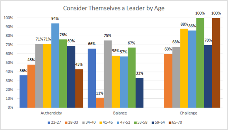 Figure 16
Consider themselves a leader by age. (The gaps between columns represent those age ranges with no participant responses.)
