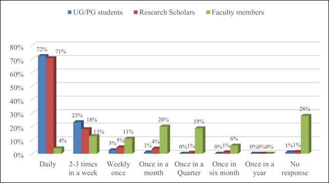 Figure 1
Frequency of library visits.
