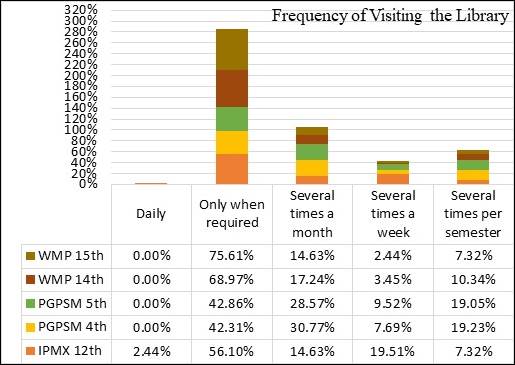 Figure 7
Frequency of visiting the library.
