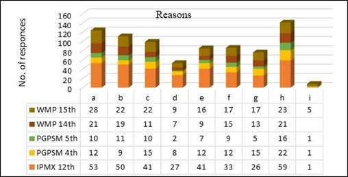 Figure 10 
Reasons for visiting the library.

