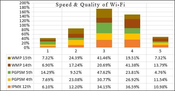 Figure 12
Speed and quality of Wi-Fi.
