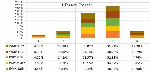 Figure 14
Usability and accessibility of library portal.
