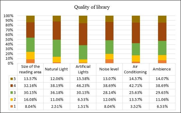 Figure 15 
Quality of library.
