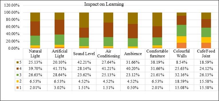 Figure 16
Impact on learning.
