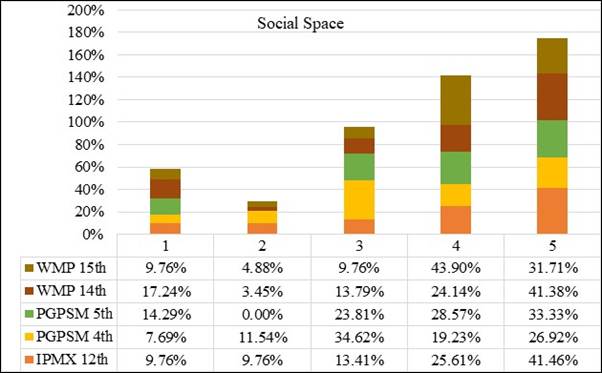 Figure 18
Social space.
