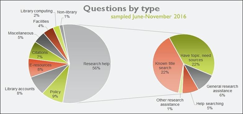 Figure 1
Ask a Librarian questions by type (hand-coded).