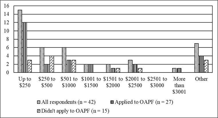 Figure 2
What is the highest amount you would be willing to pay out-of-pocket to publish an article in an open access journal? (by respondent count).