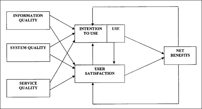 Figure 1
Information systems success model (DeLone and McLean, 2003).
