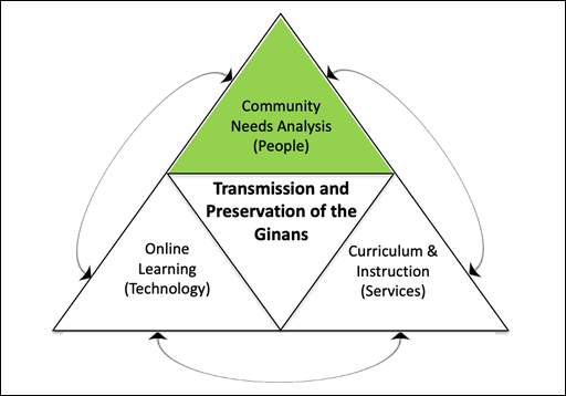 Figure 1
E-learning system framework and the ginans.
