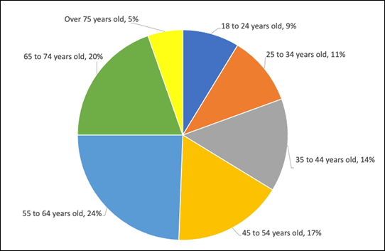 Figure 2
Survey respondents by age groups.