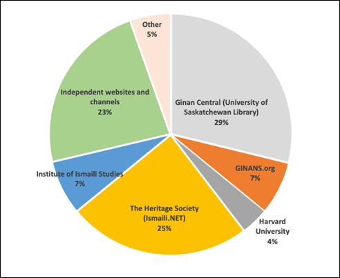 Figure 8
Most preferred websites for accessing ginan materials.