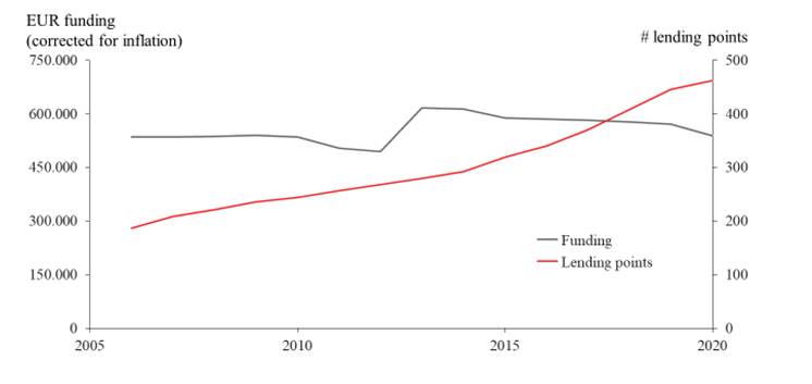 Figure 2
Evolution of lending points and funding over time.