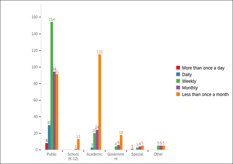 Figure 4
Q6: Social media contact frequency, by library type
