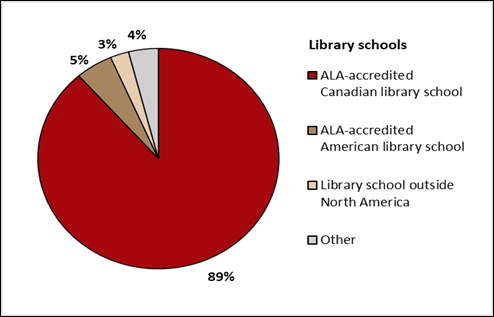 Figure 5 
Where library degree was received.
