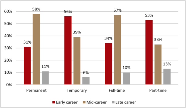 Figure 9
Employment by career stage.
