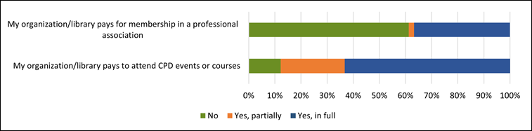 Figure 1 
Payment towards membership and events by organizations or libraries. 
(From survey questions 4 & 5.)
