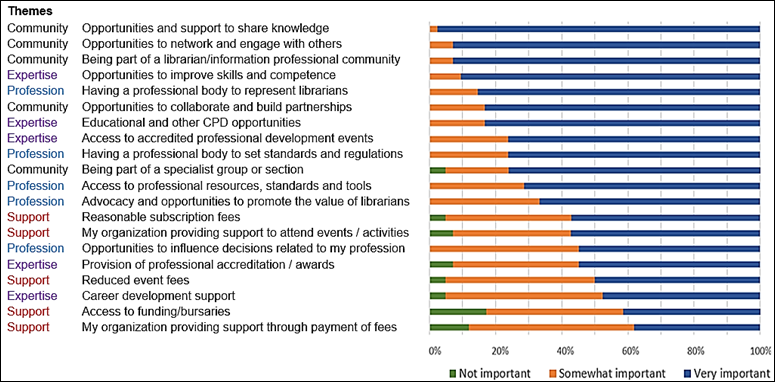 Figure 2 
The importance of factors in terms of membership in a library association. All members, n=40.  
(From survey question 17.)
