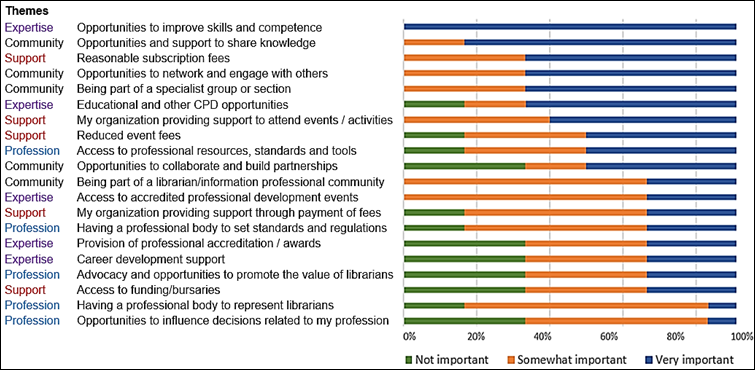 Figure 3 
The importance of factors in terms of membership of a library association. Non-members, n=6.
(From survey question 21.)
