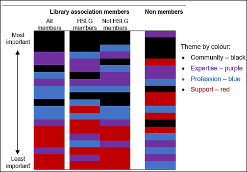 Figure 4 
Themes ranked by importance and by library association member-status. 
(From survey questions 17 & 21.)
