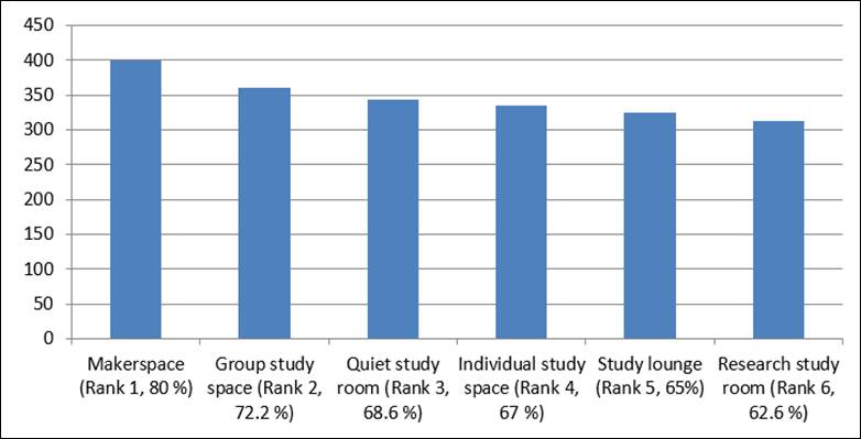 Figure 1
Preferred learning spaces in physical environment.
