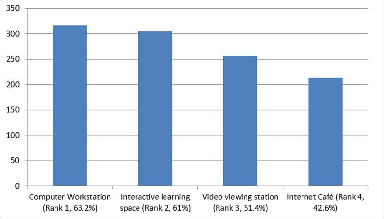 Figure 2
Preferred learning spaces in virtual environment.
