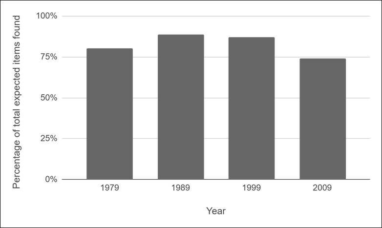 Figure 2
Percentage of total expected items found, by year of distribution.