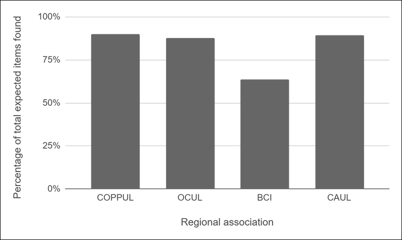 Figure 3
Percentage of total expected items found within regional associations.
Chart