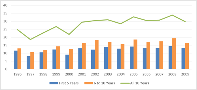 Figure 1
Average citations received by year of publication for the first 5 years, 6-10 years, and all 10 years.
