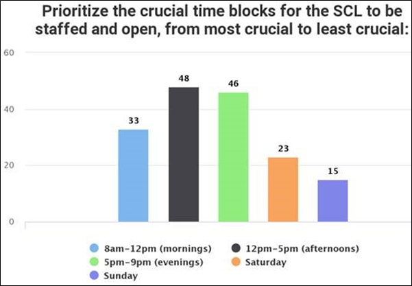 Figure 5
Faculty survey: Time preferences for library hours.
