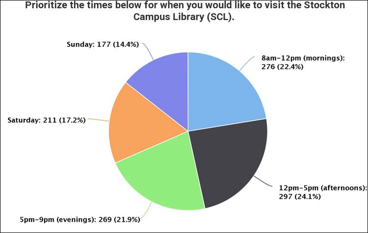 Figure 1
Student survey: Time visitation preferences.

