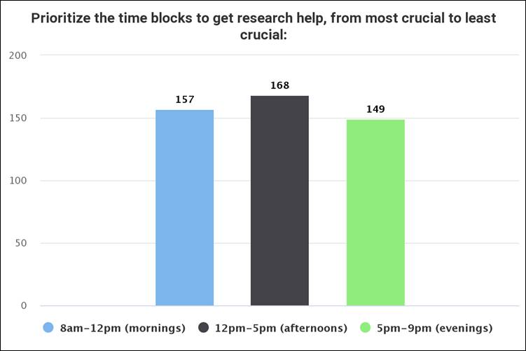 Figure 2
Student survey: Time preferences for getting research help.
