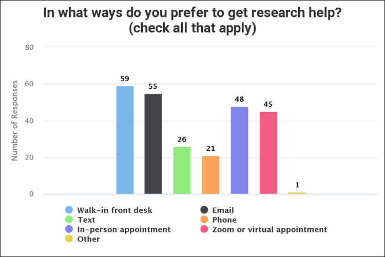 Figure 3
Student survey: Preferred methods of getting research help.
