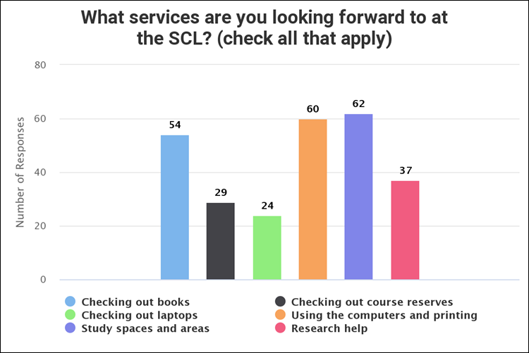 Figure 4
Student survey: Servings students are looking forward to.
