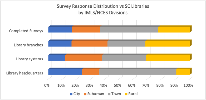 Figure 1
Survey response distribution compared to the distribution of public libraries across the state of South Carolina. 
